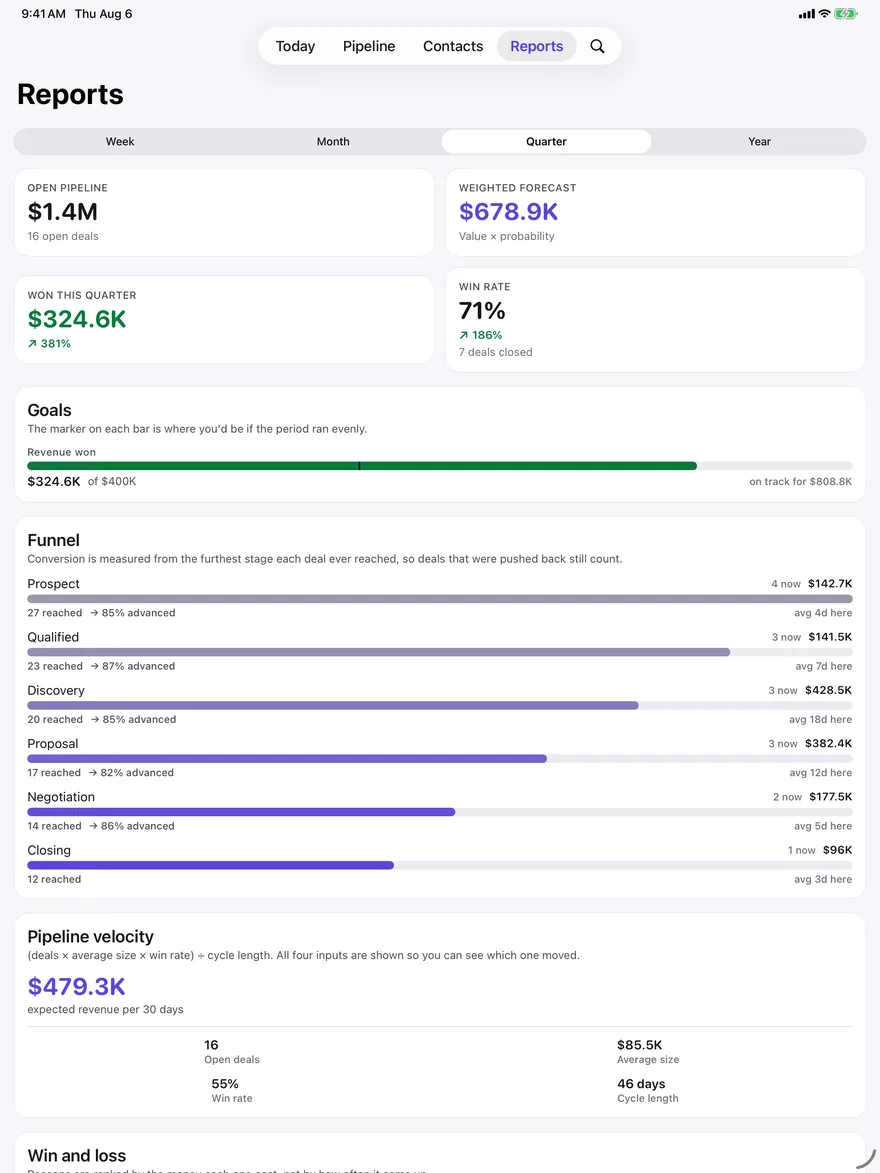 Clinch on iPad showing the full reports screen at once — open pipeline, weighted forecast, win rate, quota pace, the six-stage conversion funnel and pipeline velocity.